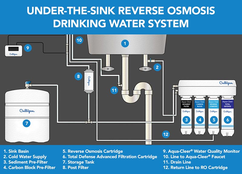 Under-the-sink reverse osmosis drinking water system
