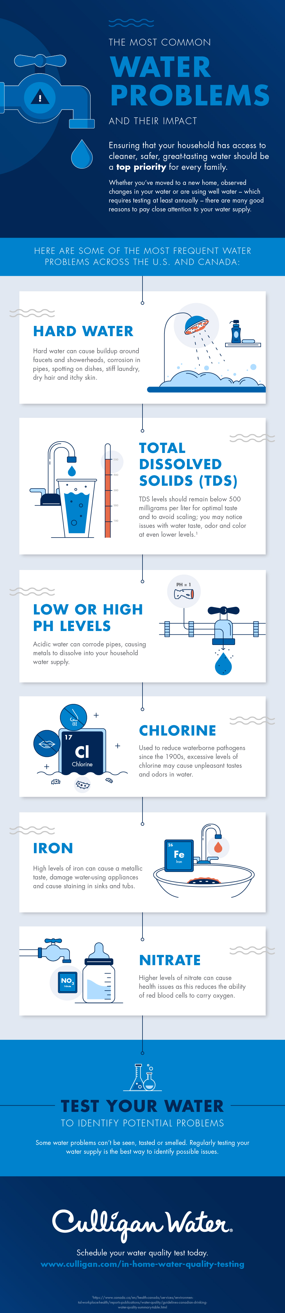 Infographic: most common water problems